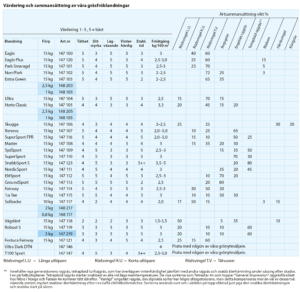 Tabell över olika gräsfröblandningar