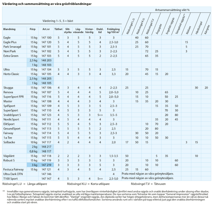 Grasfro_tabell_2026-27 Tabell över olika gräsfröblandningar
